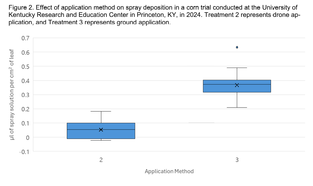drone spray on corn