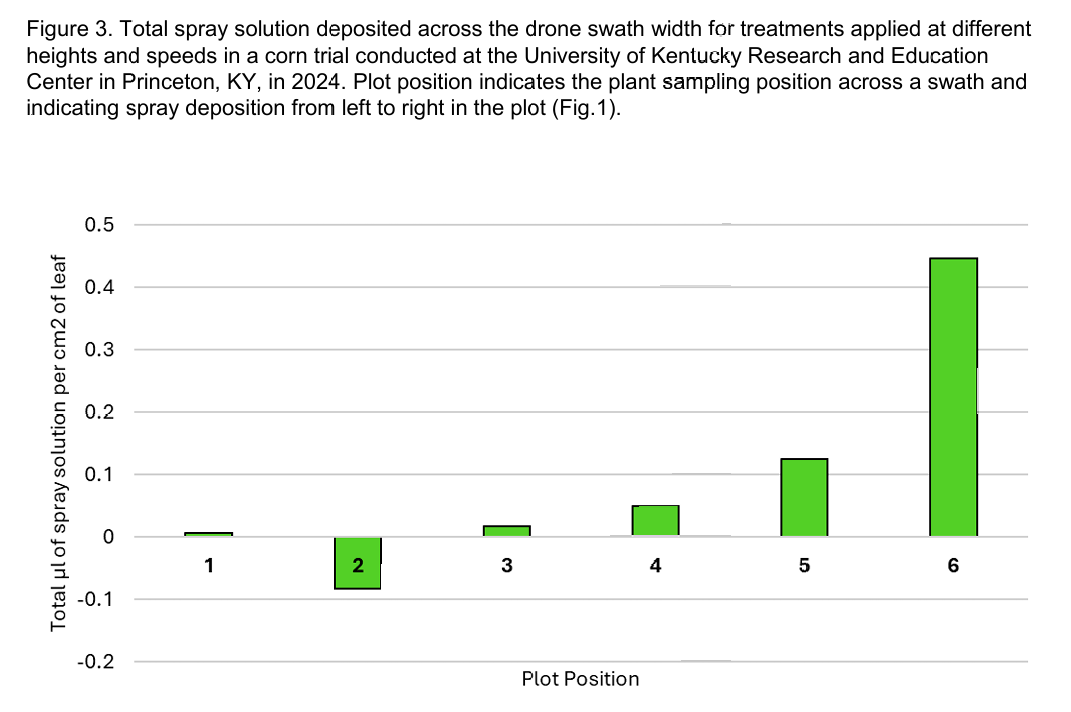 spray solution deposited using drone