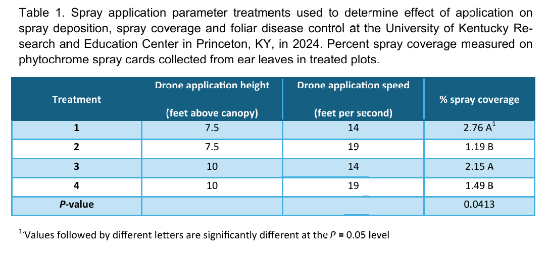 Spray application parameter treatments